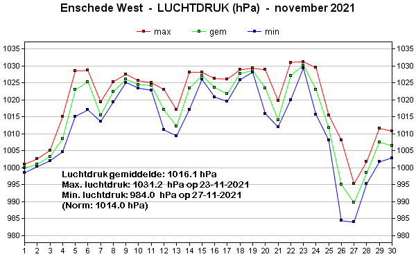 Luchtdruk